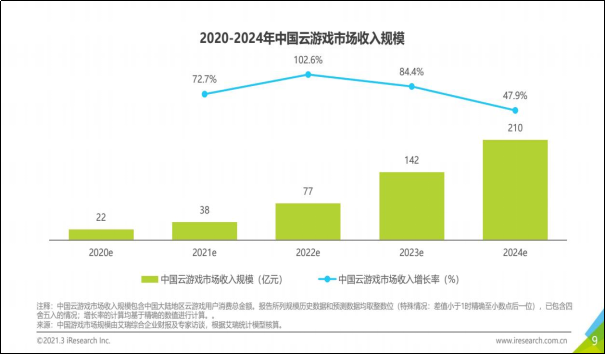 云游戏的前景如何？丨以“蘑菇云游”分析其商业模式